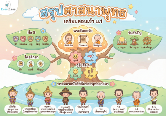 PDF สรุปพระมหากษัตริย์กับพระพุทธศาสนา